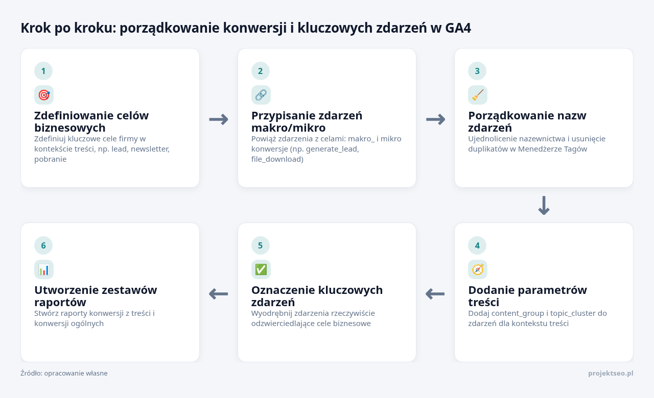Kolejne kroki: Zdefiniowanie celów biznesowych, Przypisanie zdarzeń makro/mikro, Porządkowanie nazw zdarzeń, Dodanie parametrów treści, Oznaczenie kluczowych zdarzeń, Utworzenie zestawów raportów