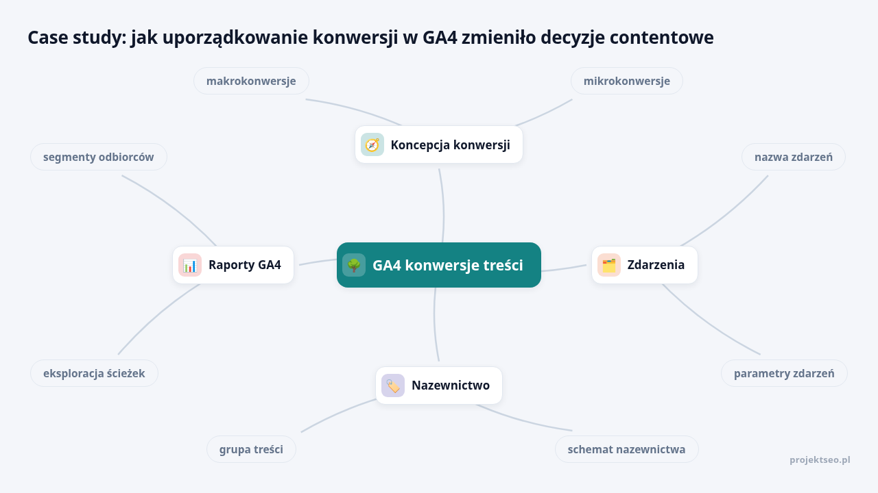 Mapa myśli: GA4 konwersje treści, gałęzie: Koncepcja konwersji, Zdarzenia, Nazewnictwo, Raporty GA4
