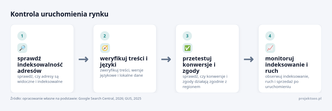 Kolejne kroki: sprawdź indeksowalność adresów, weryfikuj treści i języki, przetestuj konwersje i zgody, monitoruj indeksowanie i ruch