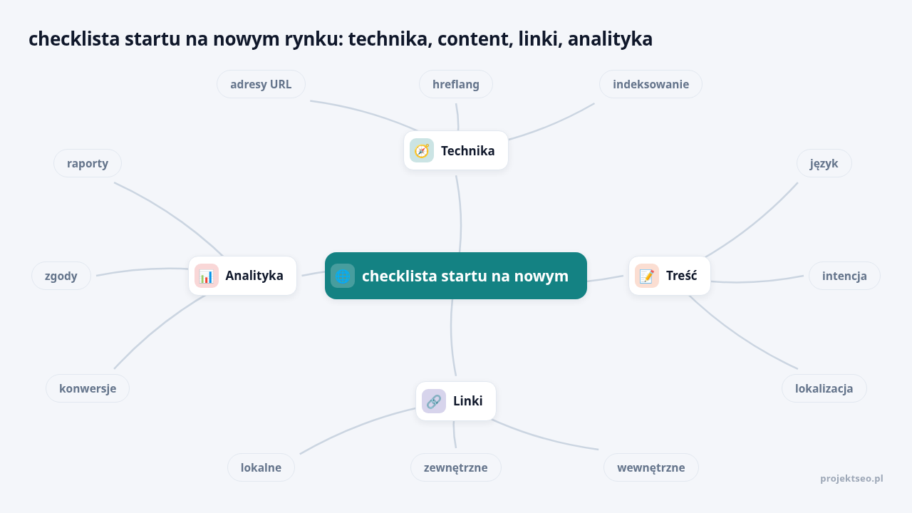 Mapa myśli: checklista startu na nowym, gałęzie: Technika, Treść, Linki, Analityka