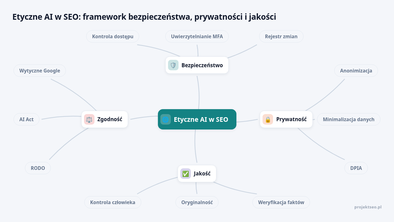 Mapa myśli: Etyczne AI w SEO, gałęzie: Bezpieczeństwo, Prywatność, Jakość, Zgodność