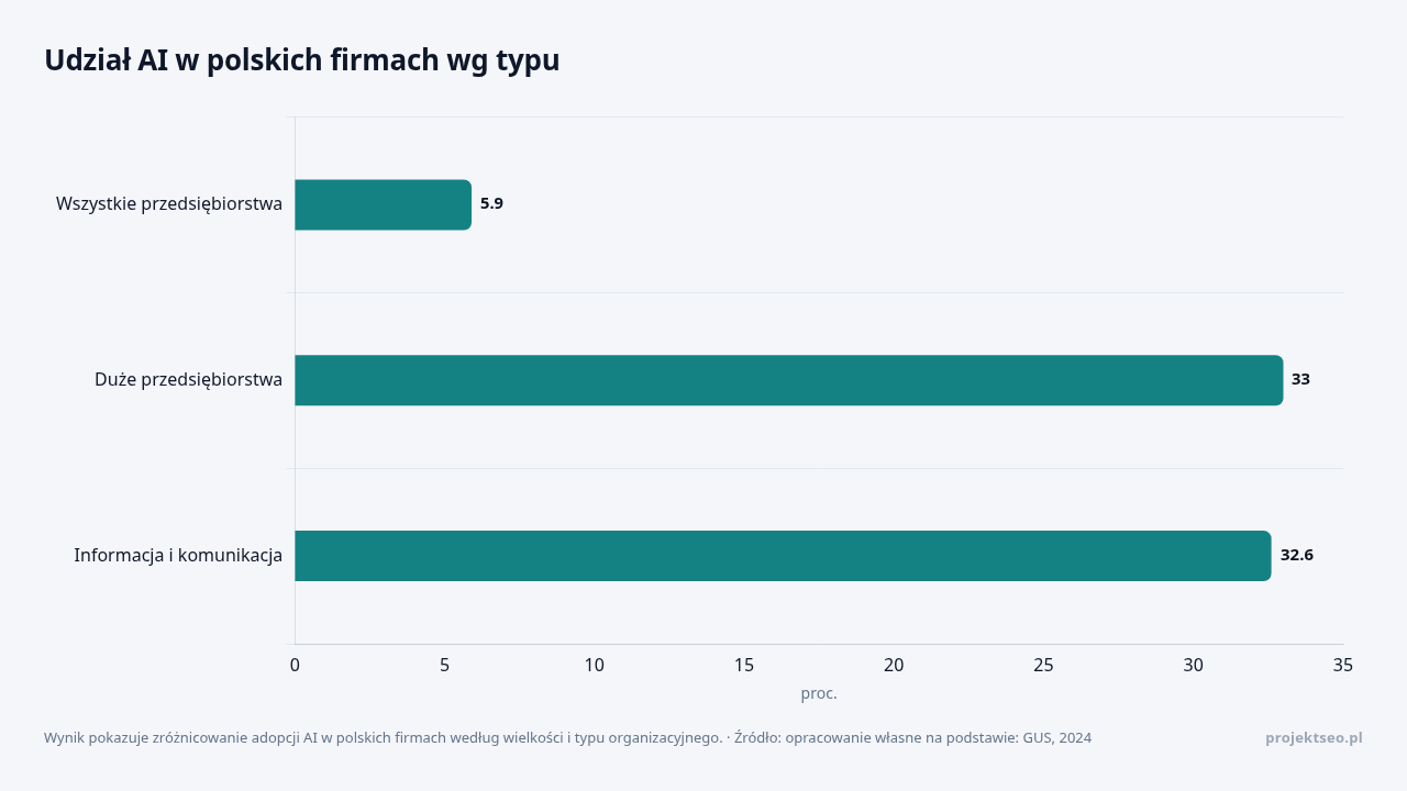 Udział AI w polskich firmach wg typu, dane w jednostce proc.