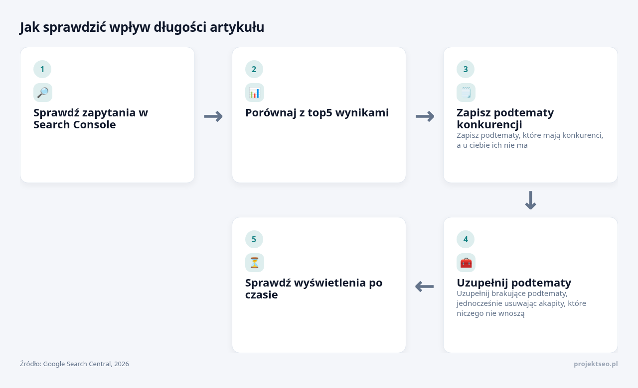 Kolejne kroki: Sprawdź zapytania w Search Console, Porównaj z top5 wynikami, Zapisz podtematy konkurencji, Uzupełnij podtematy, Sprawdź wyświetlenia po czasie