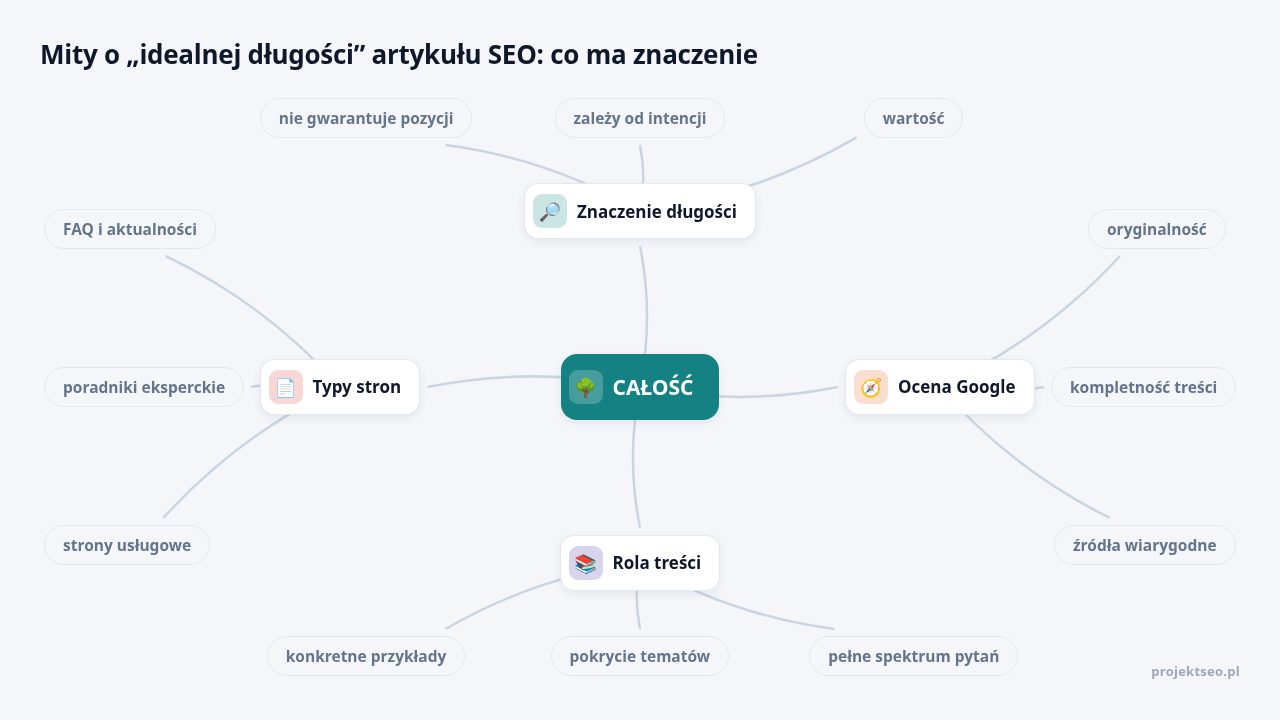 Mapa myśli: CAŁOŚĆ, gałęzie: Znaczenie długości, Ocena Google, Rola treści, Typy stron
