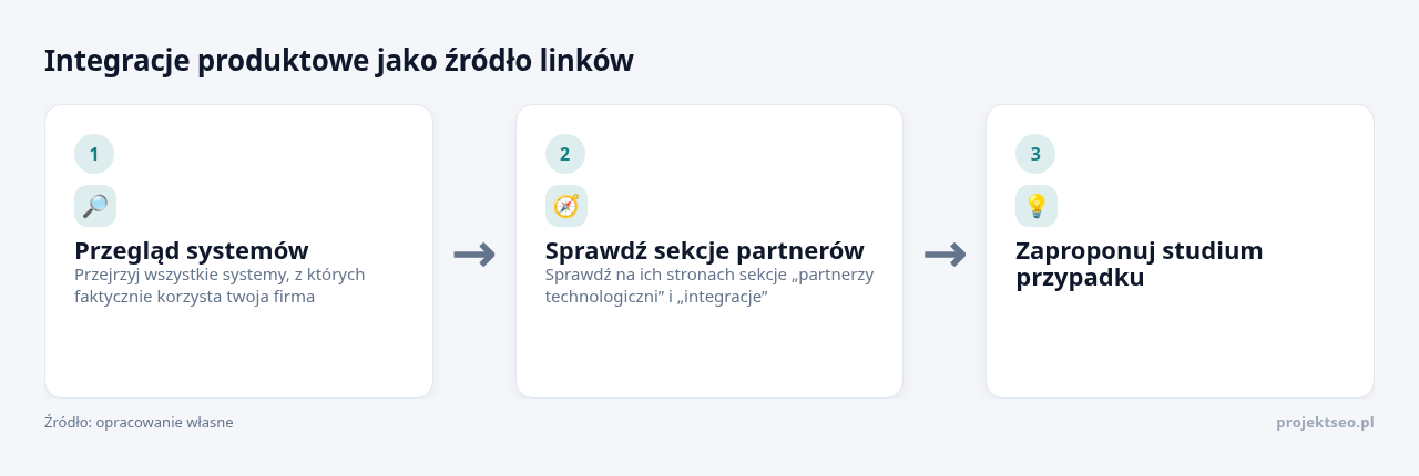 Kolejne kroki: Przegląd systemów, Sprawdź sekcje partnerów, Zaproponuj studium przypadku