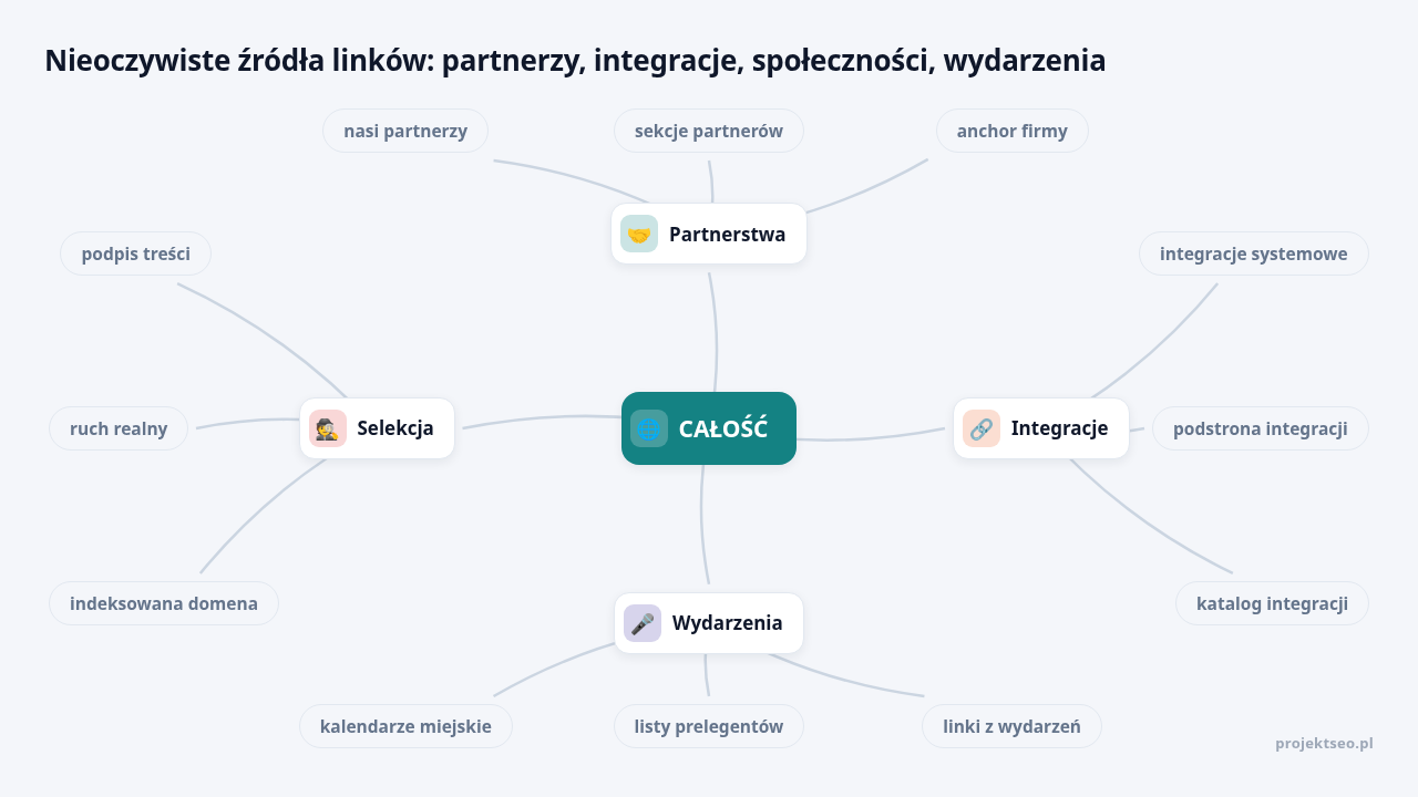 Mapa myśli: CAŁOŚĆ, gałęzie: Partnerstwa, Integracje, Wydarzenia, Selekcja