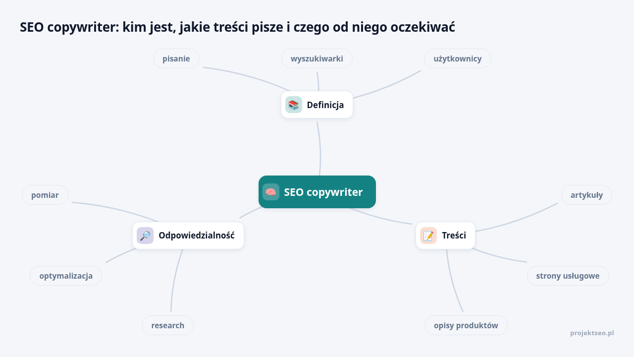 Mapa myśli: SEO copywriter, gałęzie: Definicja, Treści, Odpowiedzialność