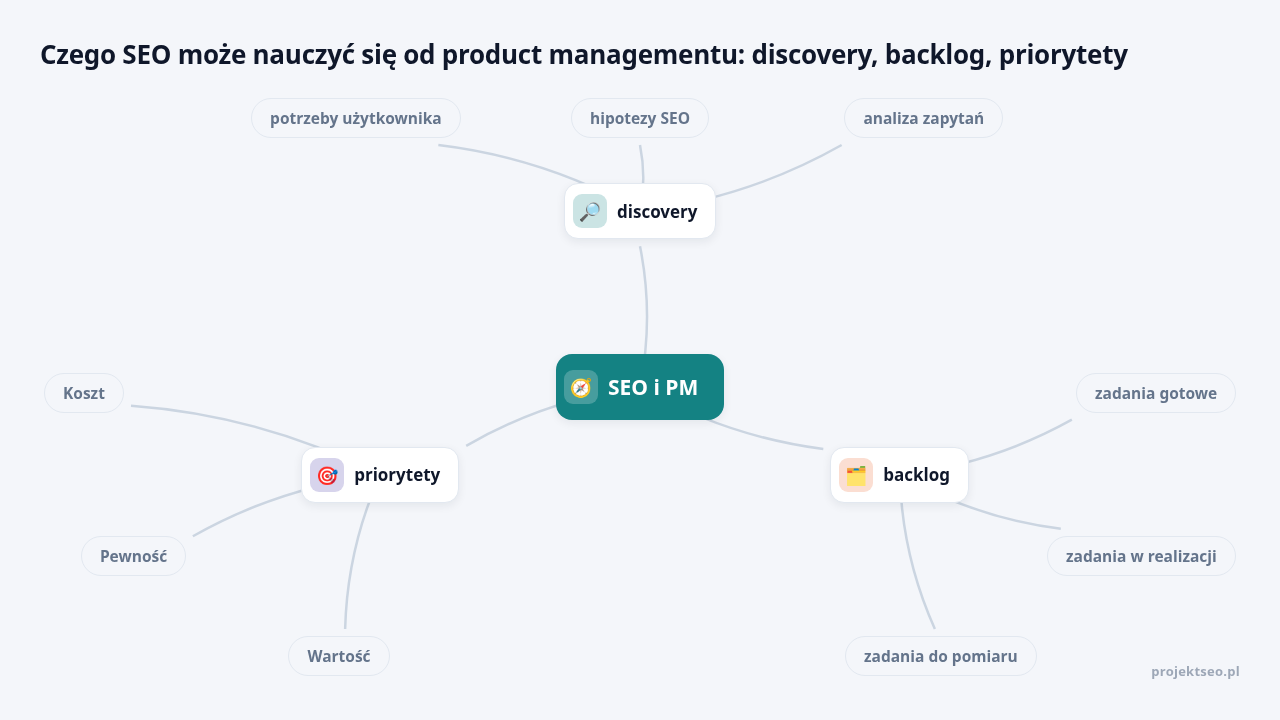 Mapa myśli: SEO i PM, gałęzie: discovery, backlog, priorytety