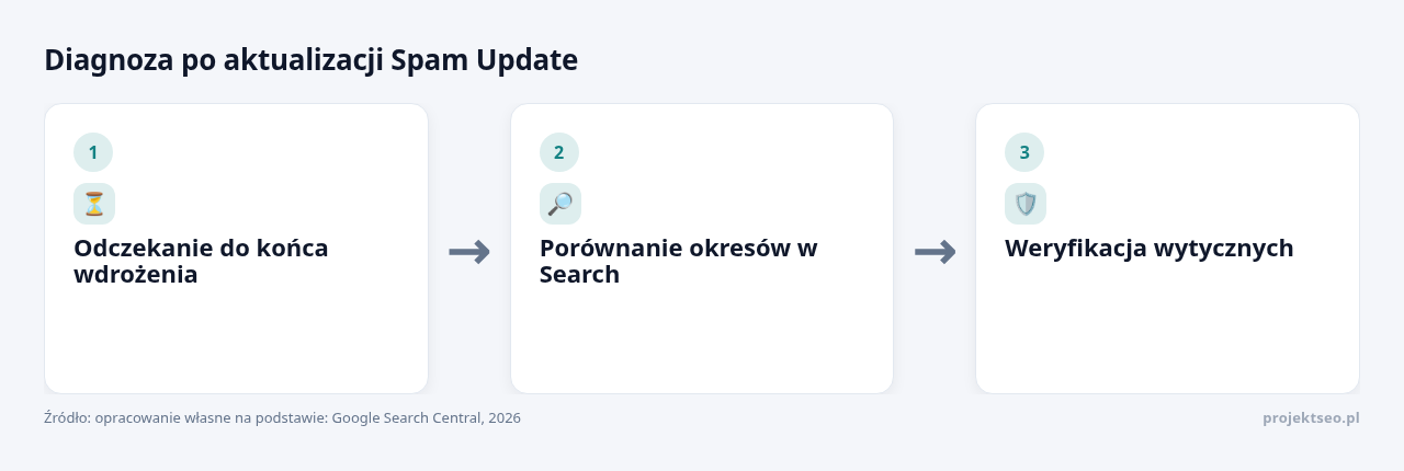 Kolejne kroki: Odczekanie do końca wdrożenia, Porównanie okresów w Search, Weryfikacja wytycznych