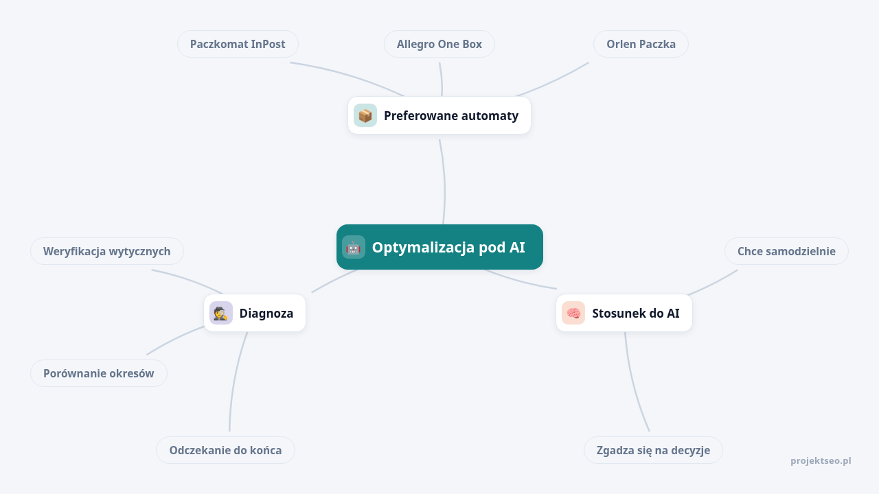 Mapa myśli: Optymalizacja pod AI, gałęzie: Preferowane automaty, Stosunek do AI, Diagnoza